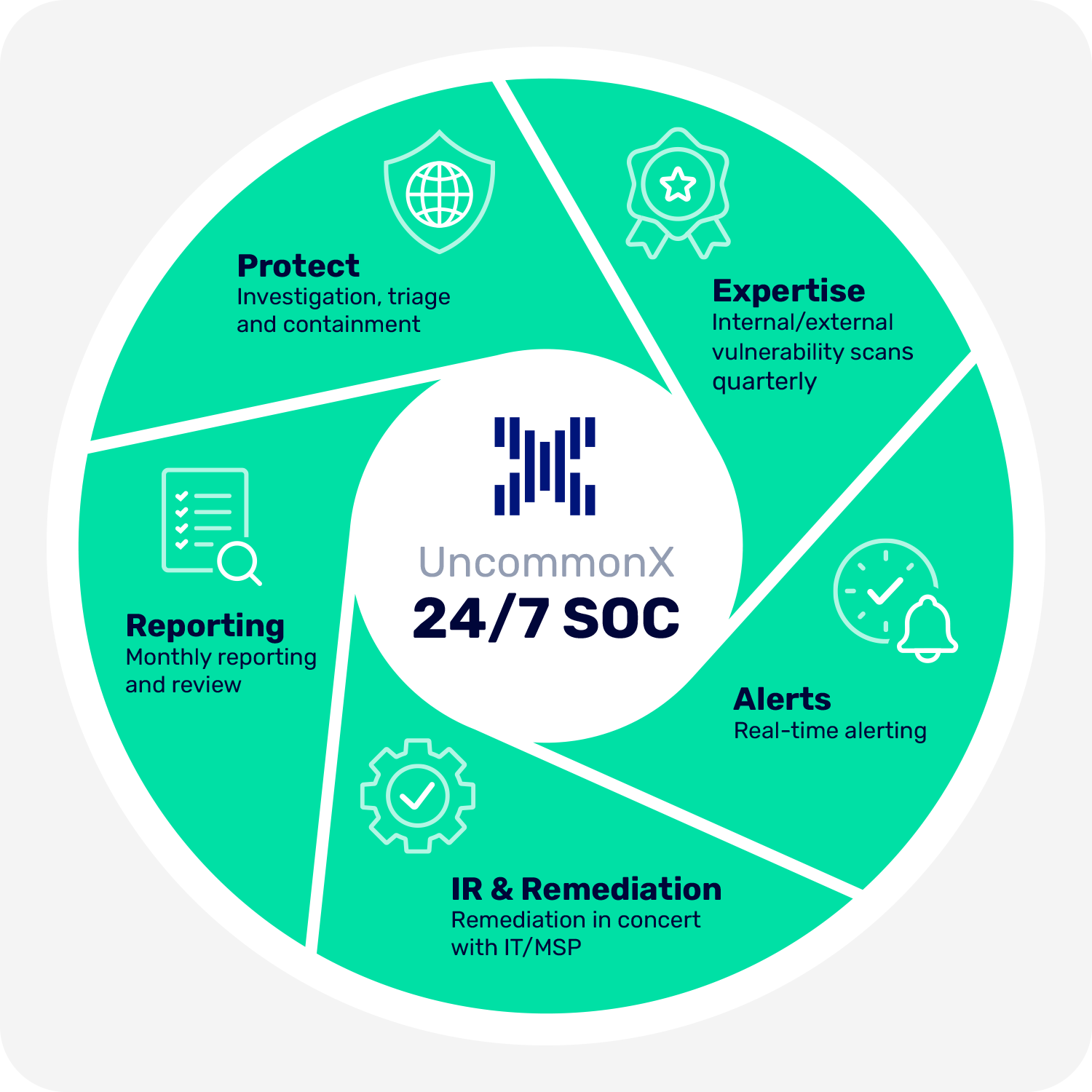 24-7-soc-5-steps