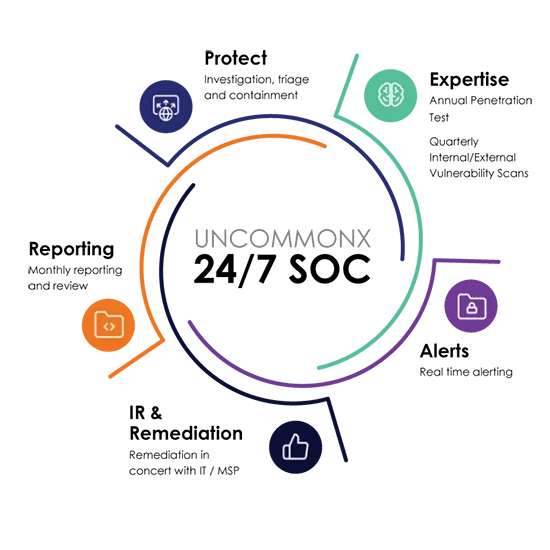 5-Steps-Circle-SOC-Components-webp-1124