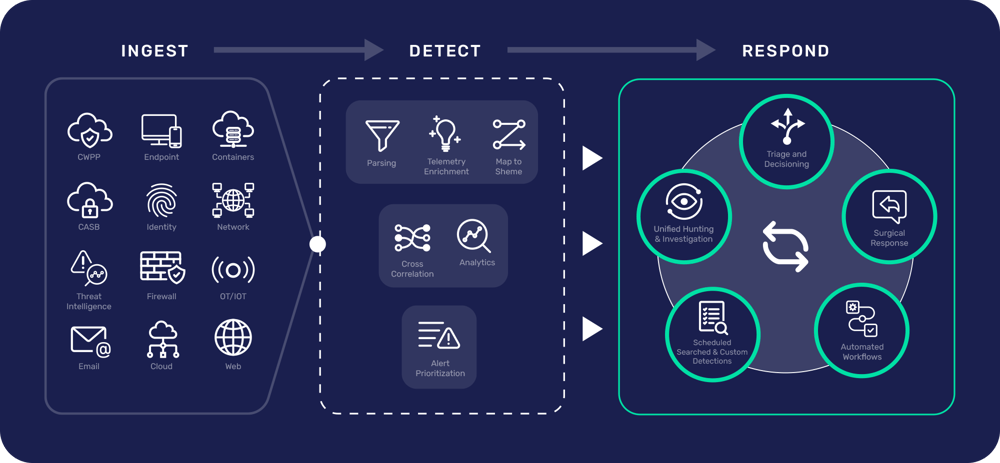 detection-and-response-workflow
